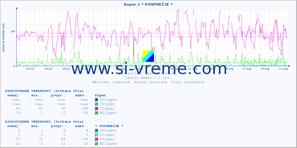 POVPREČJE :: Koper & * POVPREČJE * :: SO2 | CO | O3 | NO2 :: zadnji mesec / 2 uri.