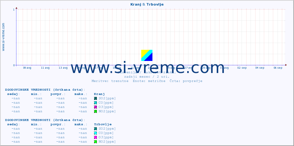 POVPREČJE :: Kranj & Trbovlje :: SO2 | CO | O3 | NO2 :: zadnji mesec / 2 uri.