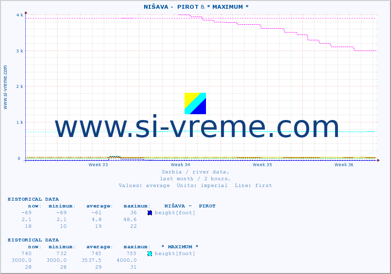  ::  NIŠAVA -  PIROT & * MAXIMUM * :: height |  |  :: last month / 2 hours.