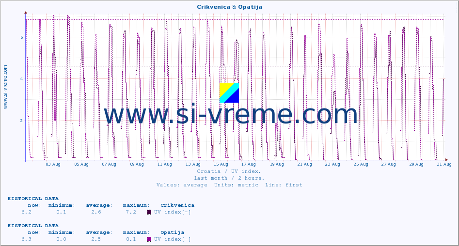  :: Crikvenica & Opatija :: UV index :: last month / 2 hours.