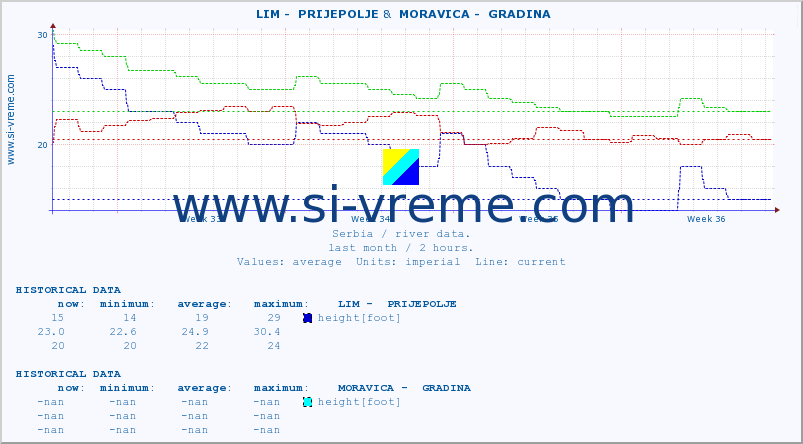  ::  LIM -  PRIJEPOLJE &  MORAVICA -  GRADINA :: height |  |  :: last month / 2 hours.