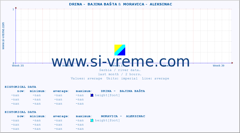  ::  DRINA -  BAJINA BAŠTA &  MORAVICA -  ALEKSINAC :: height |  |  :: last month / 2 hours.