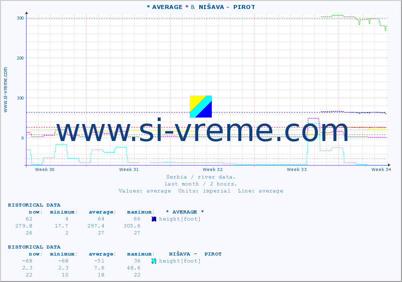  :: * AVERAGE * &  NIŠAVA -  PIROT :: height |  |  :: last month / 2 hours.