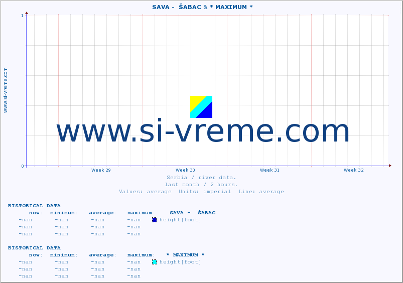 ::  SAVA -  ŠABAC & * MAXIMUM * :: height |  |  :: last month / 2 hours.