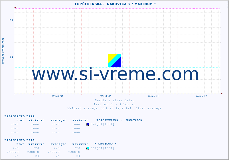  ::  TOPČIDERSKA -  RAKOVICA & * MAXIMUM * :: height |  |  :: last month / 2 hours.