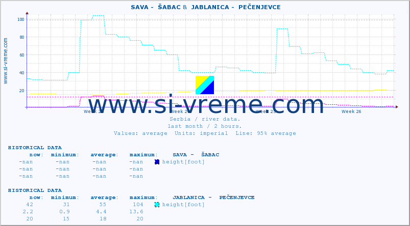  ::  SAVA -  ŠABAC &  JABLANICA -  PEČENJEVCE :: height |  |  :: last month / 2 hours.