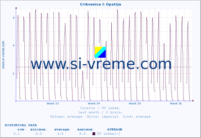  :: Crikvenica & Opatija :: UV index :: last month / 2 hours.