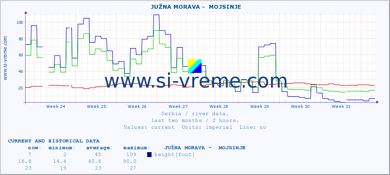  ::  JUŽNA MORAVA -  MOJSINJE :: height |  |  :: last two months / 2 hours.