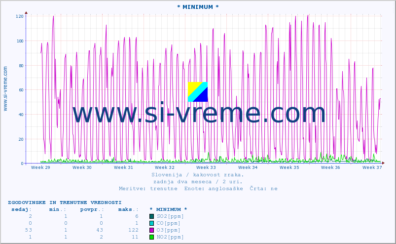 POVPREČJE :: * MINIMUM * :: SO2 | CO | O3 | NO2 :: zadnja dva meseca / 2 uri.