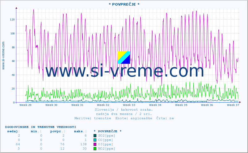 POVPREČJE :: * POVPREČJE * :: SO2 | CO | O3 | NO2 :: zadnja dva meseca / 2 uri.