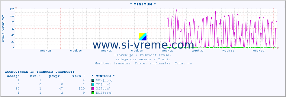 POVPREČJE :: * MINIMUM * :: SO2 | CO | O3 | NO2 :: zadnja dva meseca / 2 uri.