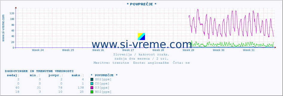 POVPREČJE :: * POVPREČJE * :: SO2 | CO | O3 | NO2 :: zadnja dva meseca / 2 uri.