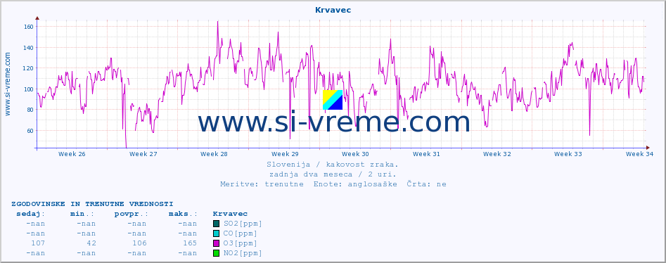 POVPREČJE :: Krvavec :: SO2 | CO | O3 | NO2 :: zadnja dva meseca / 2 uri.