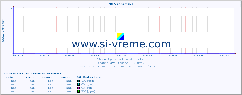 POVPREČJE :: MS Cankarjeva :: SO2 | CO | O3 | NO2 :: zadnja dva meseca / 2 uri.