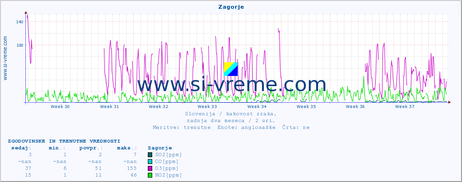 POVPREČJE :: Zagorje :: SO2 | CO | O3 | NO2 :: zadnja dva meseca / 2 uri.