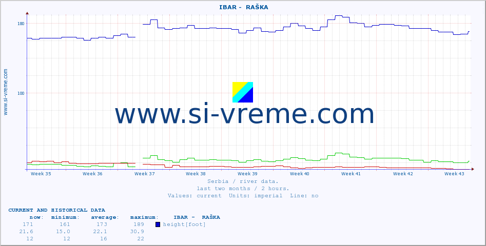  ::  IBAR -  RAŠKA :: height |  |  :: last two months / 2 hours.