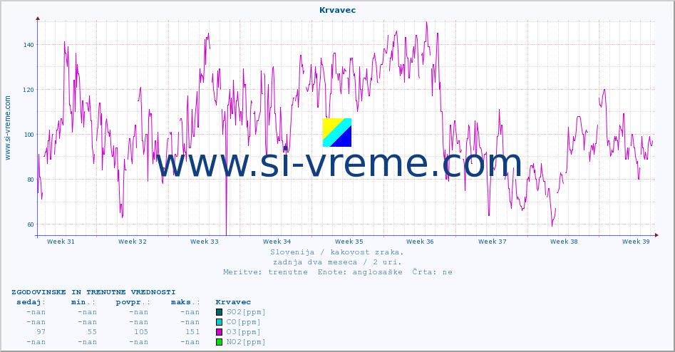 POVPREČJE :: Krvavec :: SO2 | CO | O3 | NO2 :: zadnja dva meseca / 2 uri.