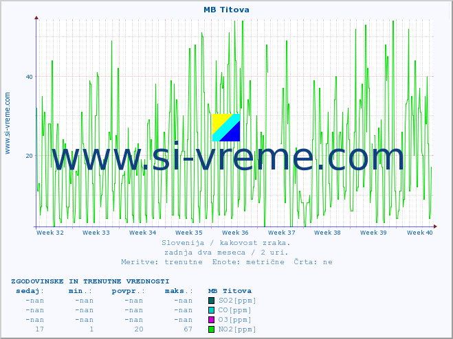 POVPREČJE :: MB Titova :: SO2 | CO | O3 | NO2 :: zadnja dva meseca / 2 uri.