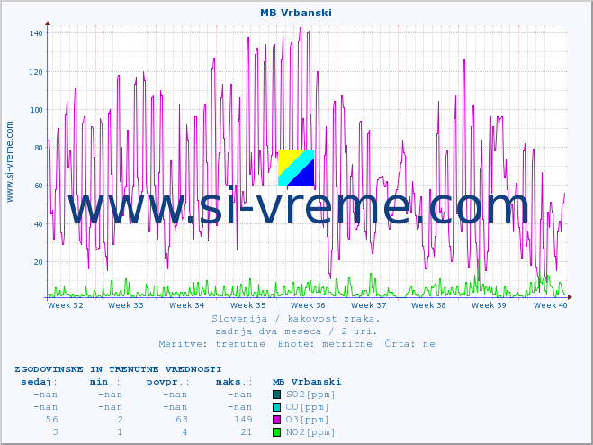 POVPREČJE :: MB Vrbanski :: SO2 | CO | O3 | NO2 :: zadnja dva meseca / 2 uri.