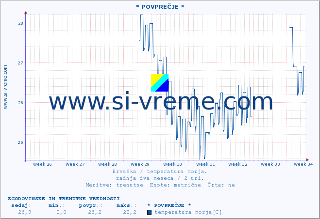 POVPREČJE :: * POVPREČJE * :: temperatura morja :: zadnja dva meseca / 2 uri.