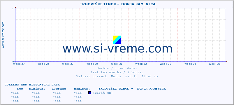  ::  TRGOVIŠKI TIMOK -  DONJA KAMENICA :: height |  |  :: last two months / 2 hours.