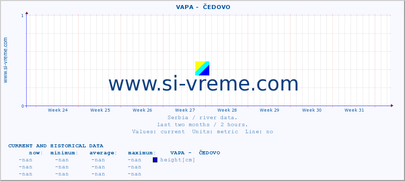  ::  VAPA -  ČEDOVO :: height |  |  :: last two months / 2 hours.