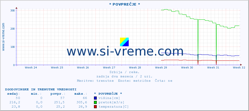 POVPREČJE :: * POVPREČJE * :: višina | pretok | temperatura :: zadnja dva meseca / 2 uri.