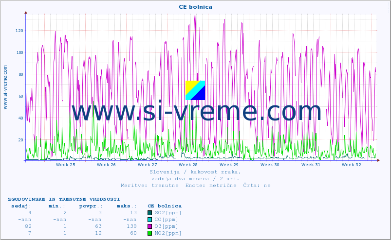POVPREČJE :: CE bolnica :: SO2 | CO | O3 | NO2 :: zadnja dva meseca / 2 uri.