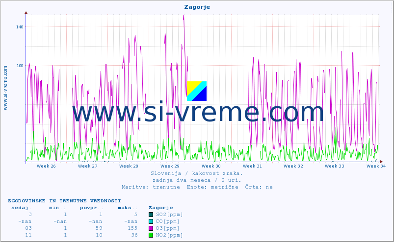 POVPREČJE :: Zagorje :: SO2 | CO | O3 | NO2 :: zadnja dva meseca / 2 uri.