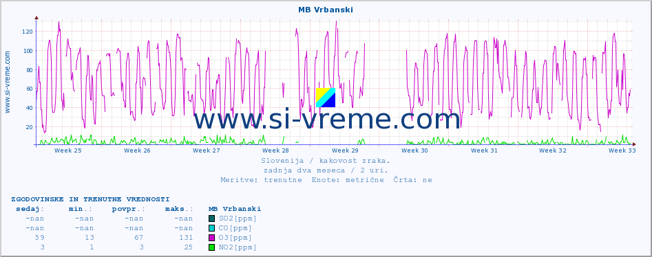 POVPREČJE :: MB Vrbanski :: SO2 | CO | O3 | NO2 :: zadnja dva meseca / 2 uri.