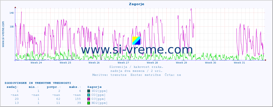 POVPREČJE :: Zagorje :: SO2 | CO | O3 | NO2 :: zadnja dva meseca / 2 uri.