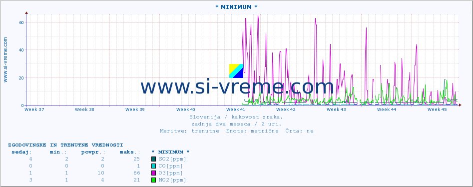 POVPREČJE :: * MINIMUM * :: SO2 | CO | O3 | NO2 :: zadnja dva meseca / 2 uri.