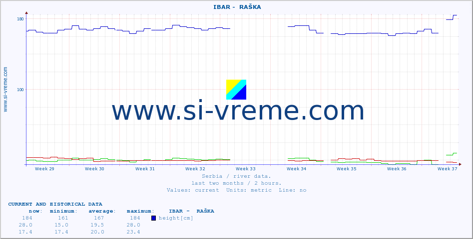  ::  IBAR -  RAŠKA :: height |  |  :: last two months / 2 hours.