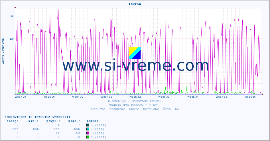 POVPREČJE :: Iskrba :: SO2 | CO | O3 | NO2 :: zadnja dva meseca / 2 uri.