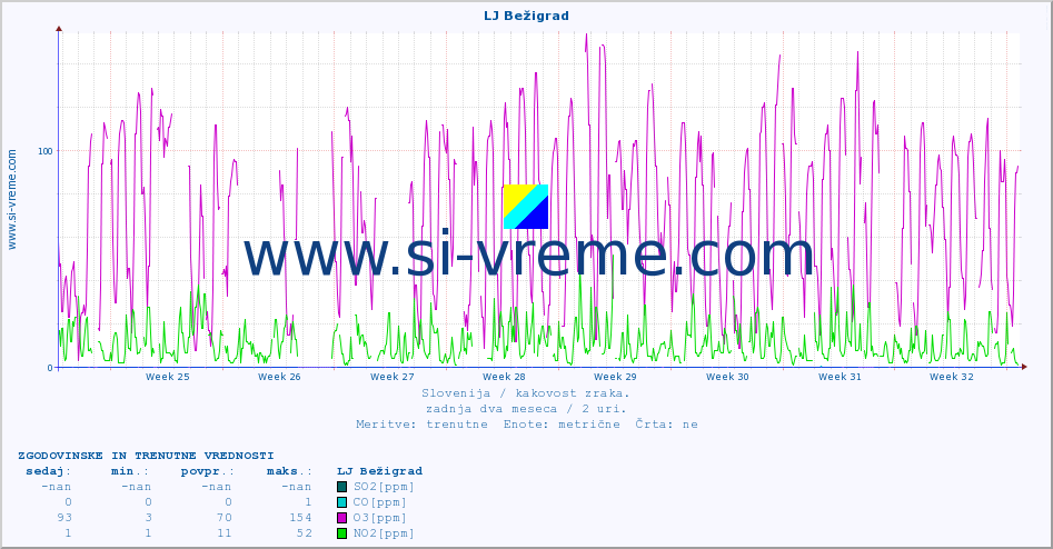 POVPREČJE :: LJ Bežigrad :: SO2 | CO | O3 | NO2 :: zadnja dva meseca / 2 uri.