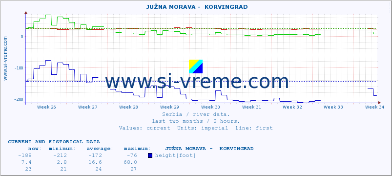  ::  JUŽNA MORAVA -  KORVINGRAD :: height |  |  :: last two months / 2 hours.