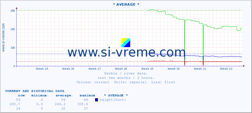  ::  NERA -  VRAČEV GAJ :: height |  |  :: last two months / 2 hours.