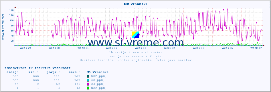 POVPREČJE :: MB Vrbanski :: SO2 | CO | O3 | NO2 :: zadnja dva meseca / 2 uri.