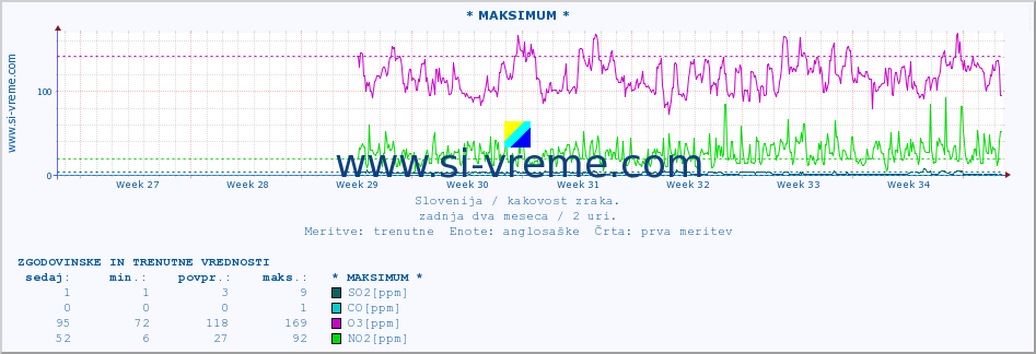 POVPREČJE :: * MAKSIMUM * :: SO2 | CO | O3 | NO2 :: zadnja dva meseca / 2 uri.