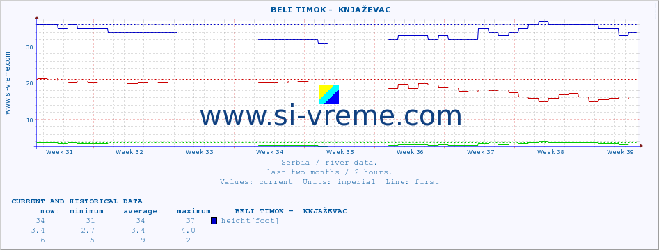  ::  BELI TIMOK -  KNJAŽEVAC :: height |  |  :: last two months / 2 hours.