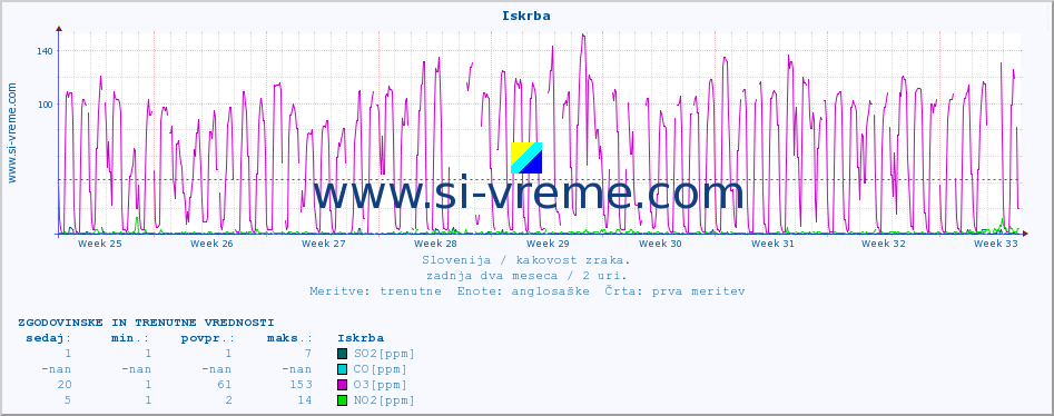 POVPREČJE :: Iskrba :: SO2 | CO | O3 | NO2 :: zadnja dva meseca / 2 uri.