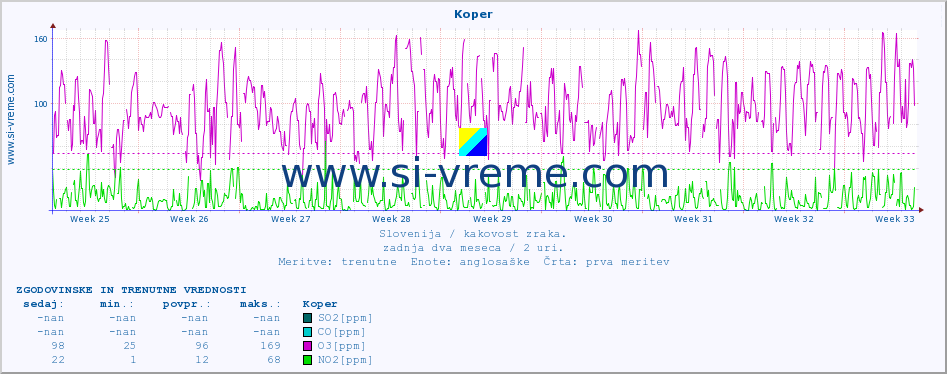 POVPREČJE :: Koper :: SO2 | CO | O3 | NO2 :: zadnja dva meseca / 2 uri.