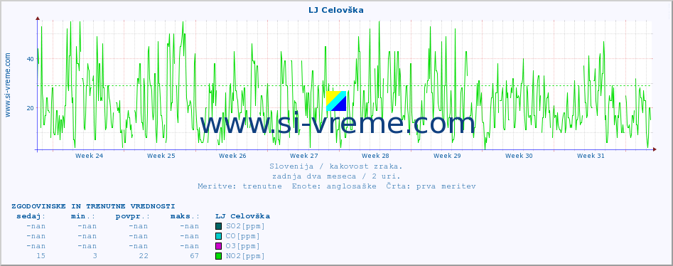 POVPREČJE :: LJ Celovška :: SO2 | CO | O3 | NO2 :: zadnja dva meseca / 2 uri.