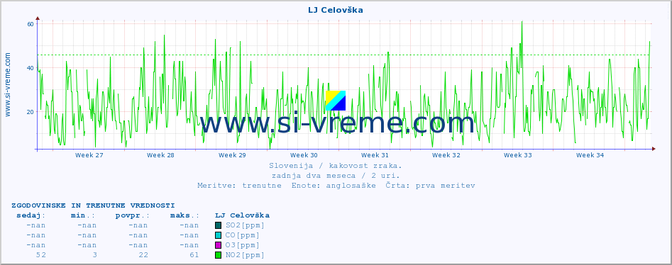 POVPREČJE :: LJ Celovška :: SO2 | CO | O3 | NO2 :: zadnja dva meseca / 2 uri.