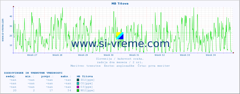 POVPREČJE :: MB Titova :: SO2 | CO | O3 | NO2 :: zadnja dva meseca / 2 uri.