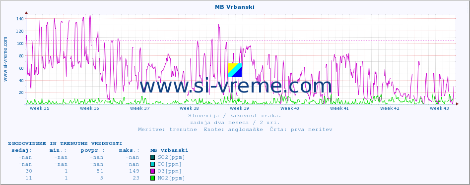 POVPREČJE :: MB Vrbanski :: SO2 | CO | O3 | NO2 :: zadnja dva meseca / 2 uri.