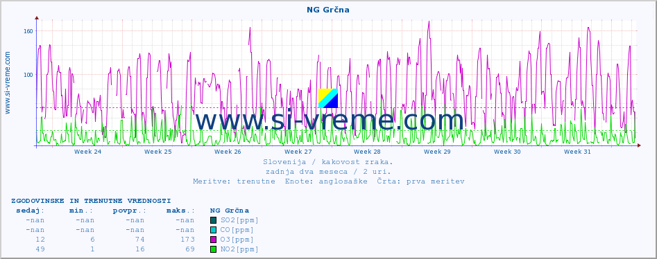 POVPREČJE :: NG Grčna :: SO2 | CO | O3 | NO2 :: zadnja dva meseca / 2 uri.