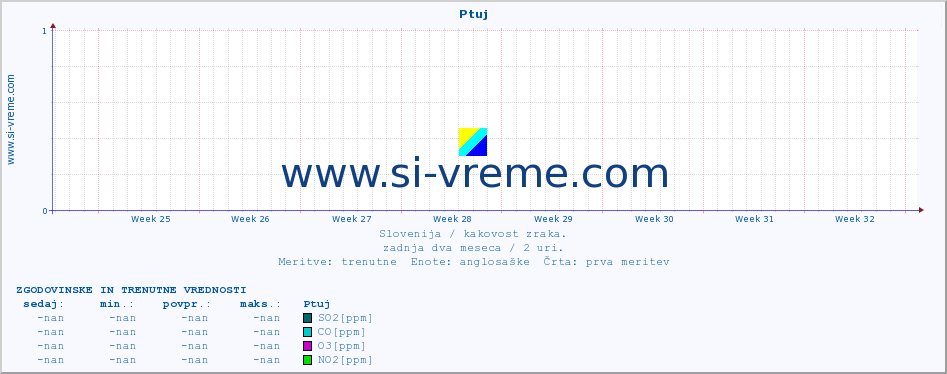 POVPREČJE :: Ptuj :: SO2 | CO | O3 | NO2 :: zadnja dva meseca / 2 uri.