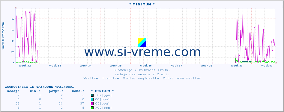 POVPREČJE :: * MINIMUM * :: SO2 | CO | O3 | NO2 :: zadnja dva meseca / 2 uri.