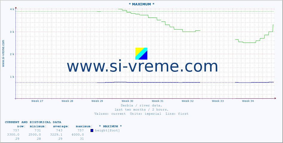  :: * MAXIMUM * :: height |  |  :: last two months / 2 hours.